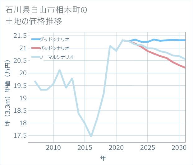 石川県白山市相木町の土地価格推移