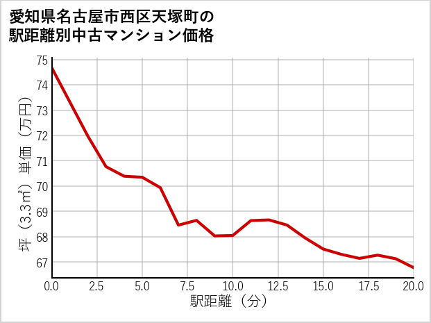 愛知県名古屋市西区天塚町の徒歩距離別の中古マンション坪単価