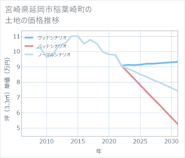 宮崎県延岡市稲葉崎町の土地価格推移