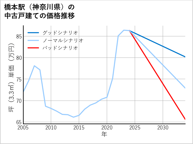 橋本駅（神奈川県）の中古戸建て価格推移