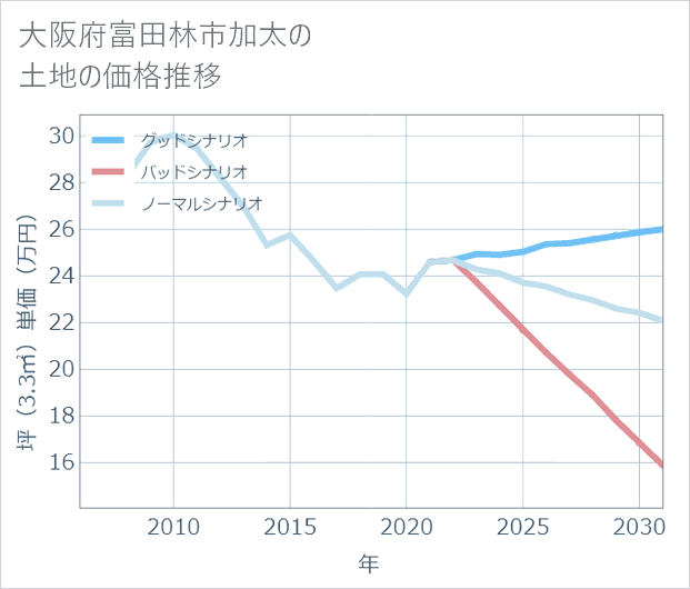 大阪府富田林市加太の土地価格推移