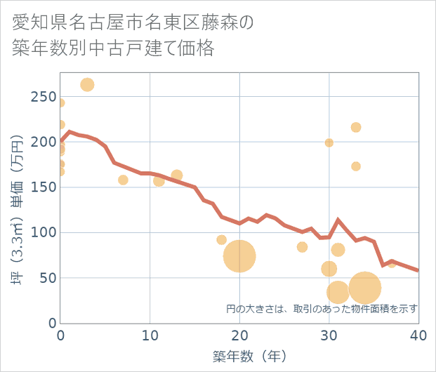 愛知県名古屋市名東区藤森の築年数別の中古戸建て坪単価