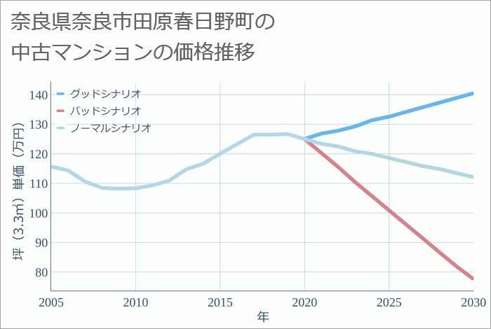 奈良県奈良市田原春日野町の中古マンション価格推移