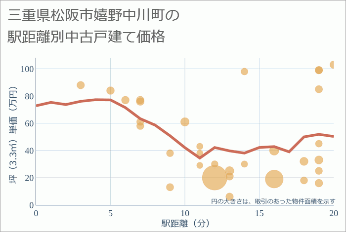 三重県松阪市嬉野中川町の徒歩距離別の中古戸建て坪単価