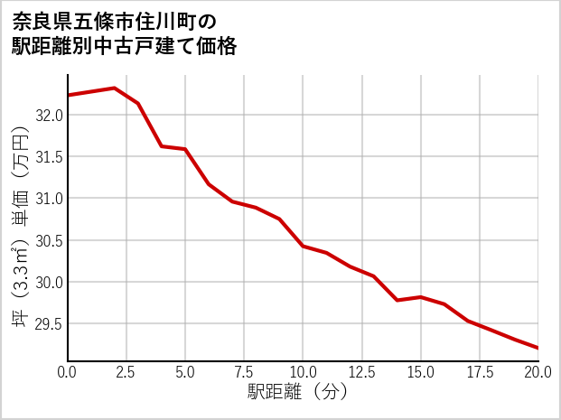 奈良県五條市住川町の徒歩距離別の中古戸建て坪単価
