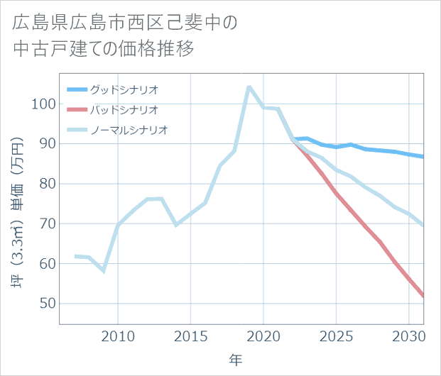 広島県広島市西区己斐中の中古戸建て価格推移