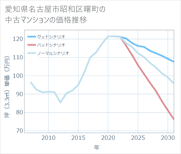 愛知県名古屋市昭和区曙町の中古マンション価格推移