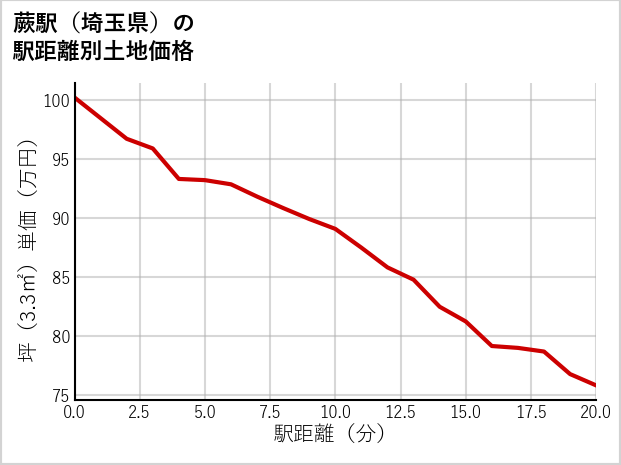 蕨駅（埼玉県）の徒歩距離別の土地坪単価