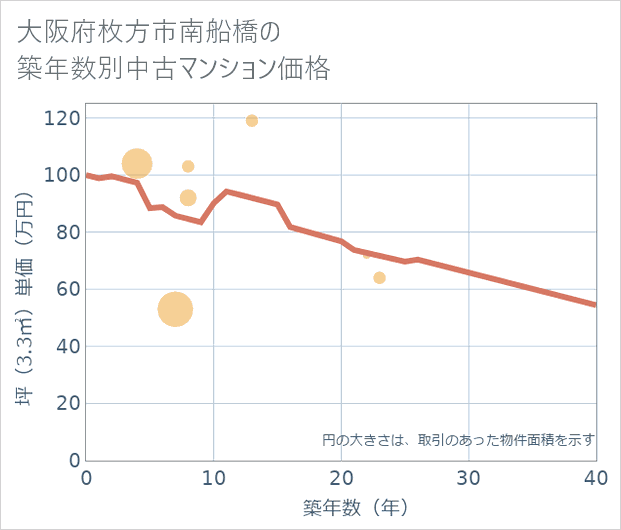 大阪府枚方市南船橋の築年数別の中古マンション坪単価