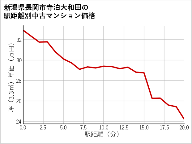 新潟県長岡市寺泊大和田の徒歩距離別の中古マンション坪単価