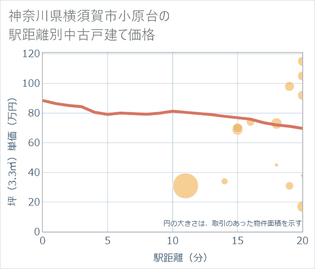 神奈川県横須賀市小原台の徒歩距離別の中古戸建て坪単価
