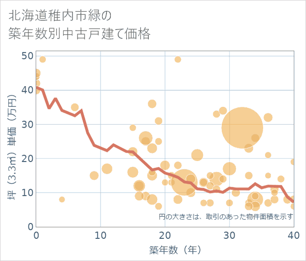 北海道稚内市緑の築年数別の中古戸建て坪単価