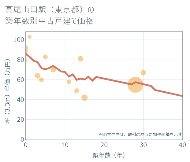 高尾山口駅(東京都)の築年数別の中古戸建て坪単価
