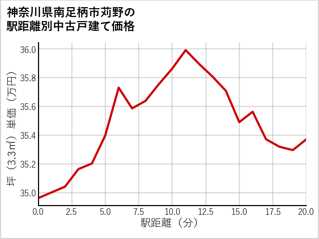 神奈川県南足柄市苅野の徒歩距離別の中古戸建て坪単価