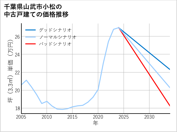 千葉県山武市小松の中古戸建て価格推移