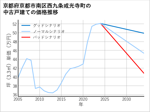 京都府京都市南区西九条戒光寺町の中古戸建て価格推移