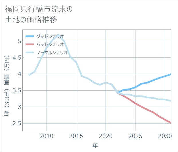 福岡県行橋市流末の土地価格推移