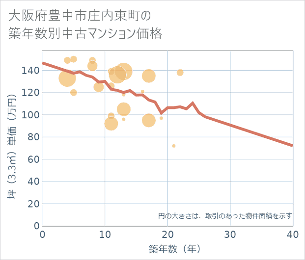 大阪府豊中市庄内東町の築年数別の中古マンション坪単価