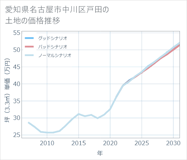 愛知県名古屋市中川区戸田の土地価格推移