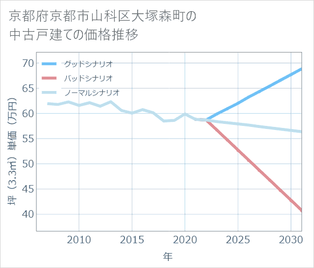 京都府京都市山科区大塚森町の中古戸建て価格推移