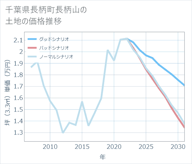 千葉県長柄町長柄山の土地価格推移