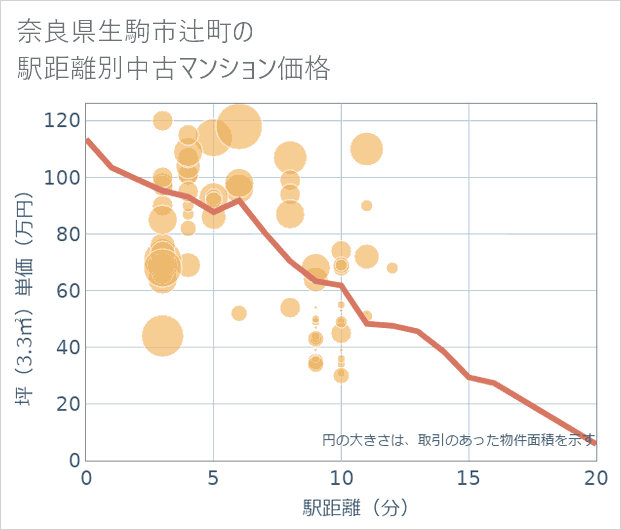 奈良県生駒市辻町の徒歩距離別の中古マンション坪単価