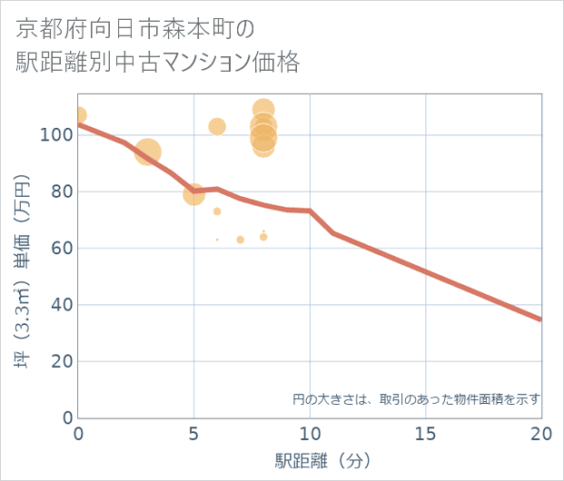 京都府向日市森本町の徒歩距離別の中古マンション坪単価