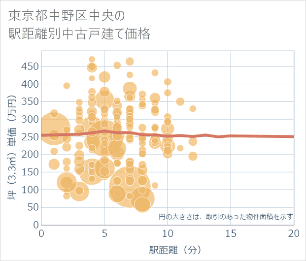 東京都中野区中央の徒歩距離別の中古戸建て坪単価