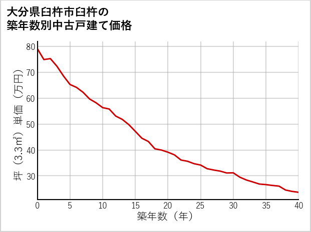 大分県臼杵市臼杵の築年数別の中古戸建て坪単価