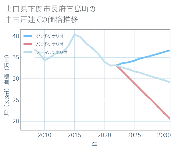 山口県下関市長府三島町の中古戸建て価格推移