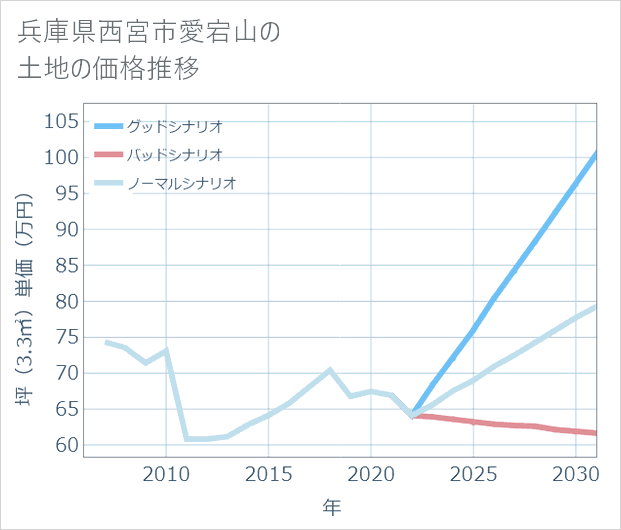 兵庫県西宮市愛宕山の土地価格推移