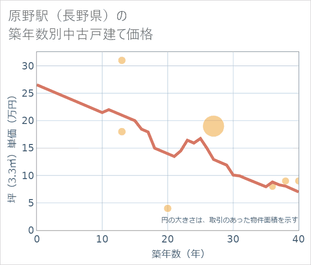 原野駅(長野県)の築年数別の中古戸建て坪単価