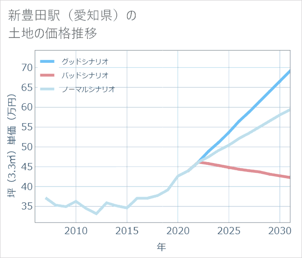 新豊田駅(愛知県)の土地価格推移