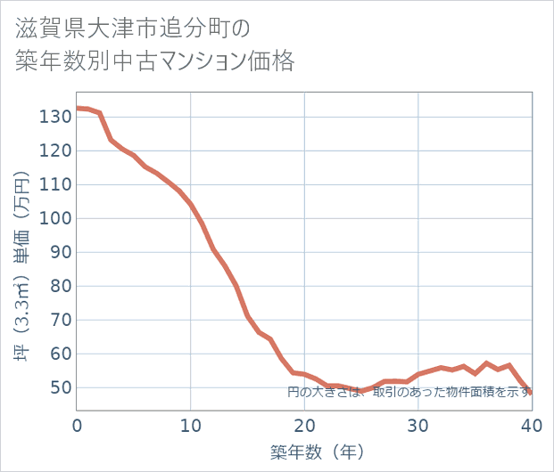 滋賀県大津市追分町の築年数別の中古マンション坪単価
