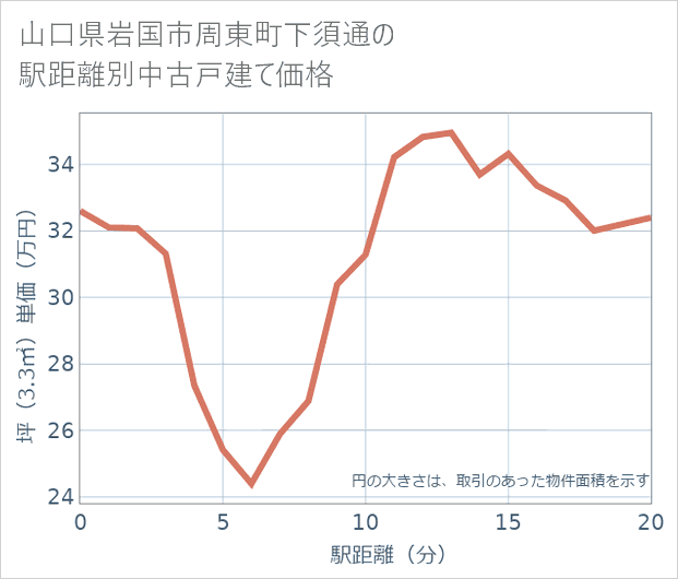 山口県岩国市周東町下須通の徒歩距離別の中古戸建て坪単価