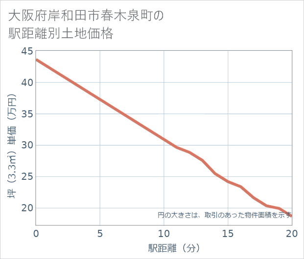 大阪府岸和田市春木泉町の徒歩距離別の土地坪単価
