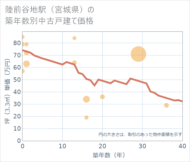 陸前谷地駅（宮城県）の築年数別の中古戸建て坪単価