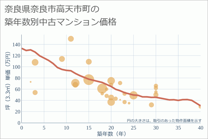 奈良県奈良市高天市町の築年数別の中古マンション坪単価