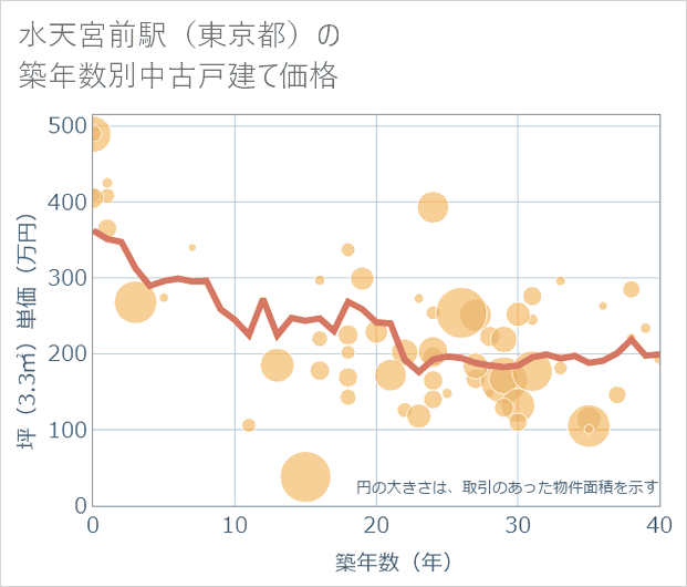 水天宮前駅（東京都）の築年数別の中古戸建て坪単価