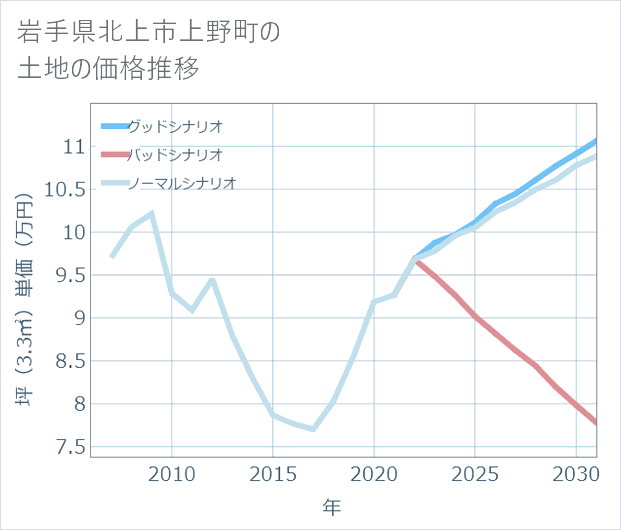岩手県北上市上野町の土地価格推移