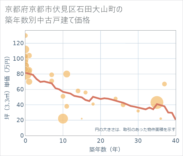 京都府京都市伏見区石田大山町の築年数別の中古戸建て坪単価
