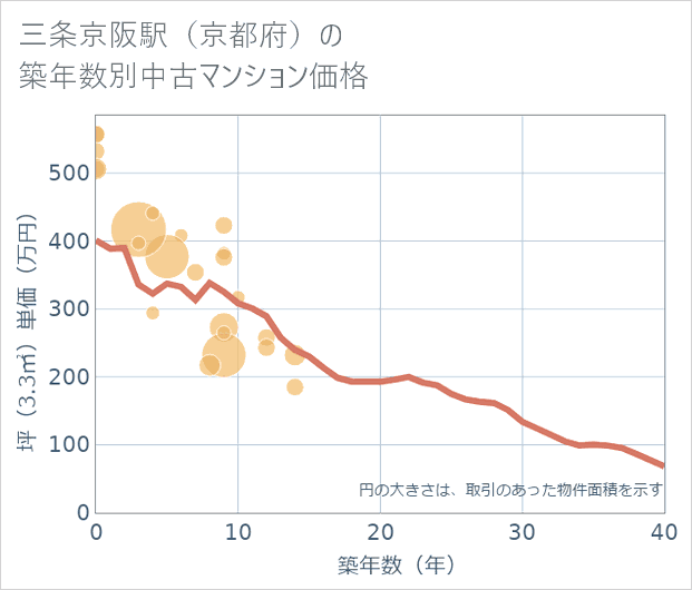 三条京阪駅(京都府)の築年数別の中古マンション坪単価