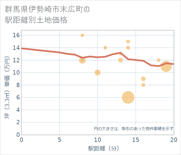 群馬県伊勢崎市末広町の徒歩距離別の土地坪単価