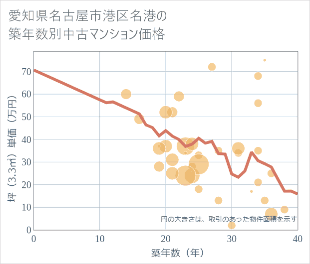愛知県名古屋市港区名港の築年数別の中古マンション坪単価