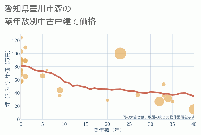 愛知県豊川市森の築年数別の中古戸建て坪単価