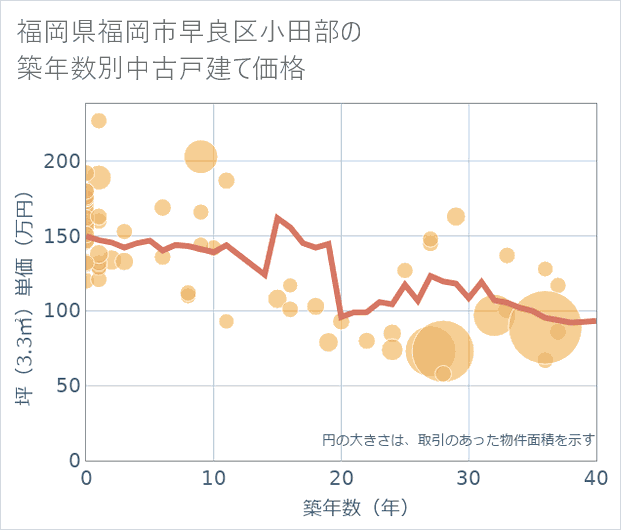 福岡県福岡市早良区小田部の築年数別の中古戸建て坪単価
