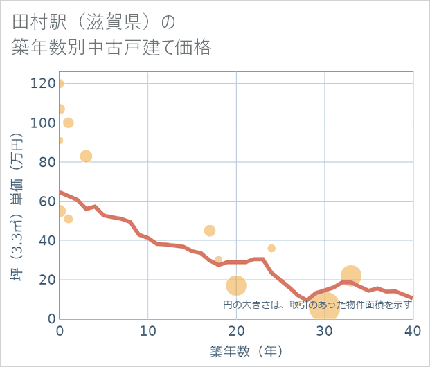 田村駅(滋賀県)の築年数別の中古戸建て坪単価