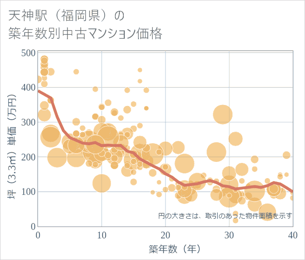 天神駅（福岡県）の築年数別の中古マンション坪単価