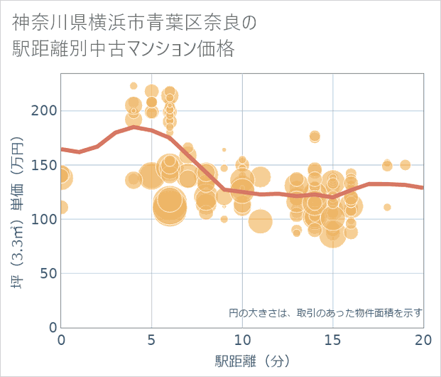 神奈川県横浜市青葉区奈良の徒歩距離別の中古マンション坪単価