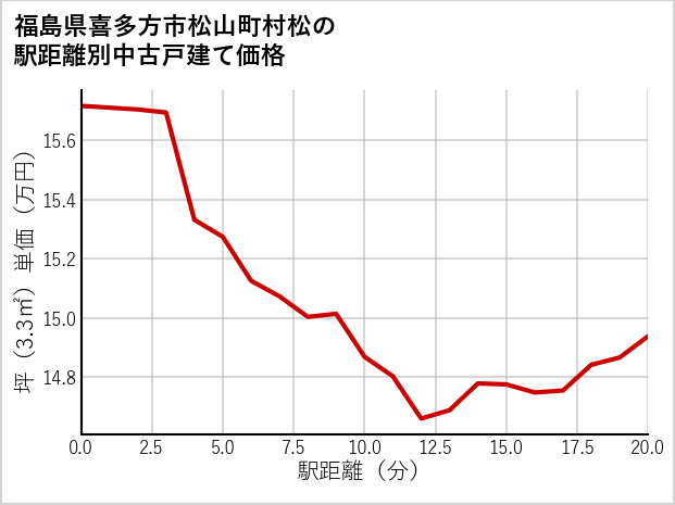 福島県喜多方市松山町村松の徒歩距離別の中古戸建て坪単価